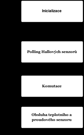 5 NÁVRH BLDC KONTROLÉRU 5.9 SOFTWARE Programová část byla vyvíjena v prostředí mbed.