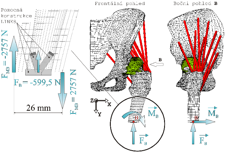 Výpočtové modelování Model zatížení Realizace zatížení ve výpočtovém systému ANSYS pro modely