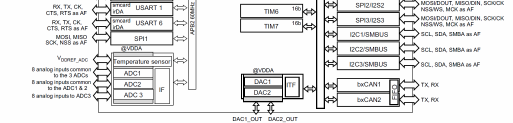 Struktura STM32F207 Struktura