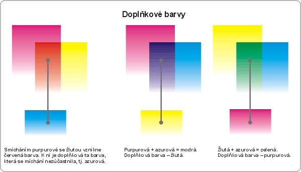 Něco málo o barvách Barevný kontrast je největší u doplňkových barev, obecně u barev ležících na protilehlých stranách barevného kruhu.
