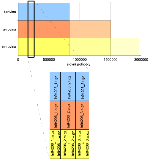 KAPITOLA 3. DATA 3.4. FORMÁTY DAT Obrázek 3.2: Rozdělení dat do rovin 3.4 Formáty dat Hlavním formátem dat v PDT 2.0 je formát nazvaný PML, který je založený na XML 6.