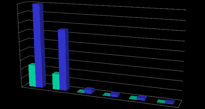 Porovnání hnoje skotu a Organica N (v %) 90 80 70 60 50 40 30 20 10 0 sušina organické látky N celkový P K