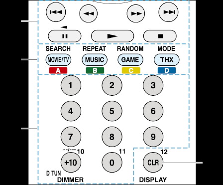 Ovládání jiných komponentů pomocí dálkového ovladače (DO) Ovládání satelitního přijímače / přijímače kabelové TV Pro přepnutí režimu DO na režim ovládání požadovaného AV komponentu stiskněte tlačítko