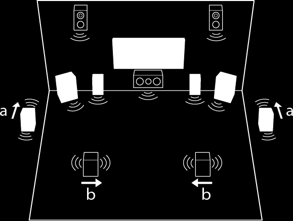 Pokročilé zapojení reproduktorů Připojení dipólových reproduktorů Jako surround a zadní surround reproduktory můžete použít dipólové reproduktory (dipole speakers).