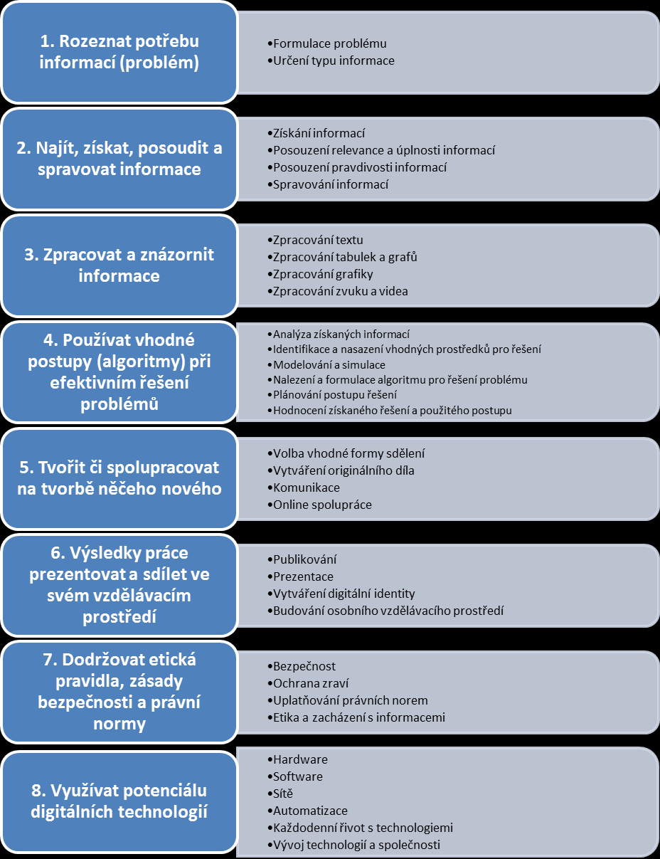 položky vyžadují ověření, případně hodnocení inspektorem (existence a charakter