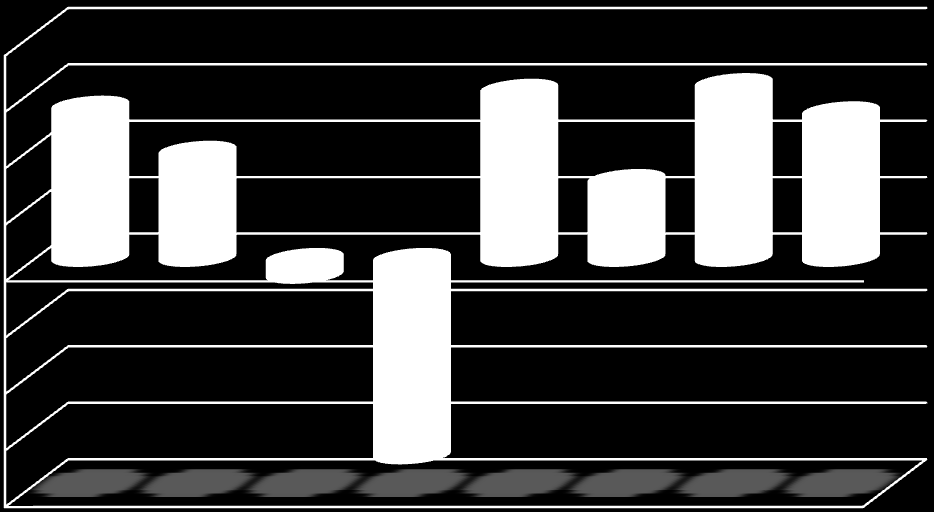 mld. USD UTB ve Zlíně, Fakulta managementu a ekonomiky 64 HDP (%) 4 3 2 1 0-1 -2-3 -4 2006 2007 2008 2009 2010 2011 2012 2013 Obr. 27.