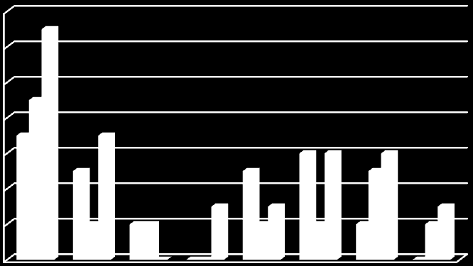 Grafické znázornění 14 13 12 10 8 6 7 6 6 2007 2008 4 3 3 3 2008-2009 2 0 0 2009-2010 Analýza změn počtů účastníků v pravidelné činnosti 2007/2008 až 2009/2010 Typa ZK/rok 2007 2008