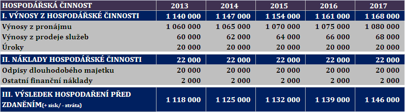 5 ROZPOČTOVÝ VÝHLED 2013-2017 Hlavní činnost Návrh rozpočtového výhledu MČ na rok 2013 až 2017 je zpracován ve vazbě na platnou rozpočtovou skladbu, a to velmi konzervativně.