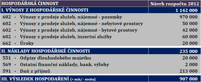 6 ROZPOČET HOSPODÁŘSKÉ ČINNOSTI Pro rok 2012 uvažujeme s výnosy za pronájem pozemků fyzickým a právnickým osobám ve výši 970.000 Kč a výnosy za pronájem nebytových a bytových prostor ve výši 92.