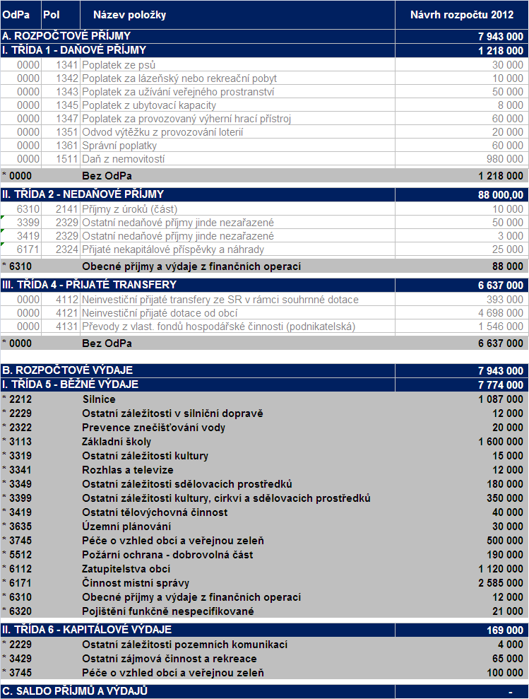 4 BILANCE NÁVRHU ROZPOČTU Rozpočet Městské části Praha-Lysolaje na rok 2012 je navržen jako zdrojově