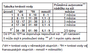 Leštidlo a regenerační sůl Používejte pouze specifické mycí prostředky pro myčky nádobí. Nepoužívejte kuchyňskou ani průmyslovou sůl ani mycí prostředky pro mytí v rukou.