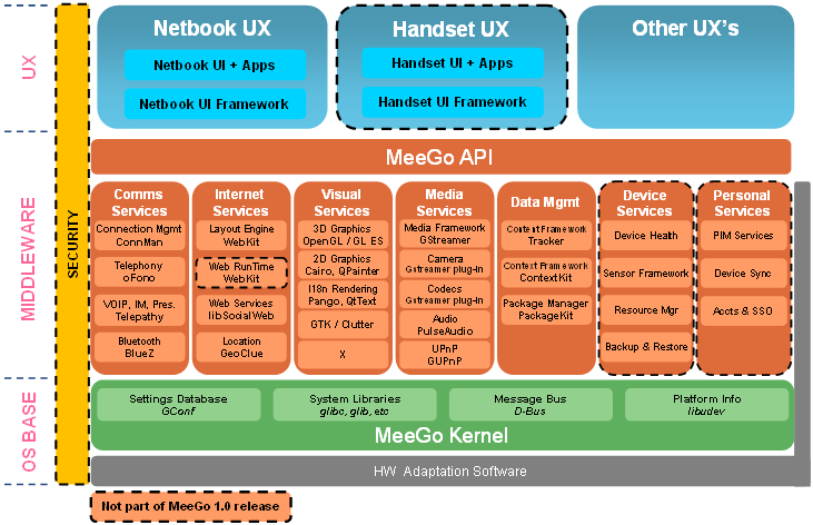 Software Cross compiling vs.