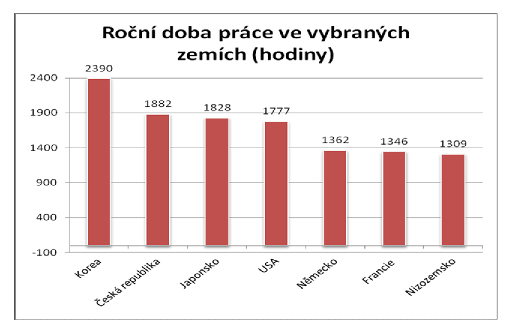 Graf 5: Roční doba práce