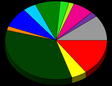 Veslování Ž - Miroslava Knapková ZLATÉ MEDAILE Atletika: hod oštěpem Ž - Barbora Špotáková 1,11% 18,54% 0,37% 8,12% 3,07% 2,25% 5,23% 1,15% 8,21% 11,26% 3,30% 9,77% 4,08% 9,50% 1,88% 0,83% 4,03%