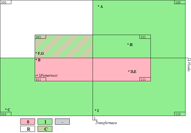 v případě F vede k pozitivnímu důsledku, ale v případě G k negativnímu.