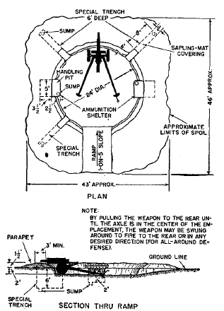 Obr. 36: Zahloubené palebné postavení 4.5 Palebná postavení kanónů ráže 155mm Používají se dva druhy palebných postavení.