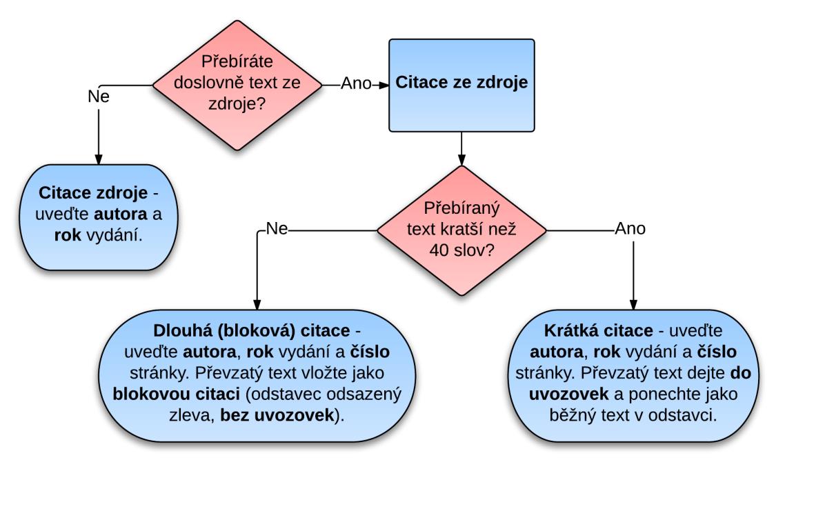 Je nezbytně nutné ověřit, že každá citace uvedená v textu, je zařazena v referenčním seznamu a zároveň, že zdroje uvedené v referenčním seznamu, jsou citovány v textu.