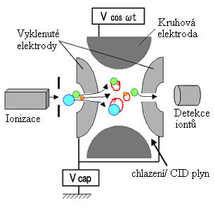 Ionty přivedené do pasti jsou vhodnými poměry napětí vloženého na elektrody zadrženy.