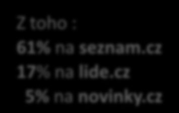 TOP 10 provozovatelů podle počtu shlédnutých stránek (PV) Seznam.cz Aukro Centrum Holdings Mediální skupina Mafra ARBOinteractive ImpressionMedia CET 21 Visibility Libimseti.cz, a.s. Zasobovani a.s. 333 222 212 134 110 139 140 536 470 368 260 234 155 153 152 145 556 500 4 737 4 914 Z toho : 61% na seznam.