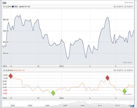 3.1.4 ROC Rate of Change ROC na grafu 7 a 8, který byl vytvořen prostřednictvím interaktivního grafu na serveru www.patria.cz počítáme ze dvanácti period.