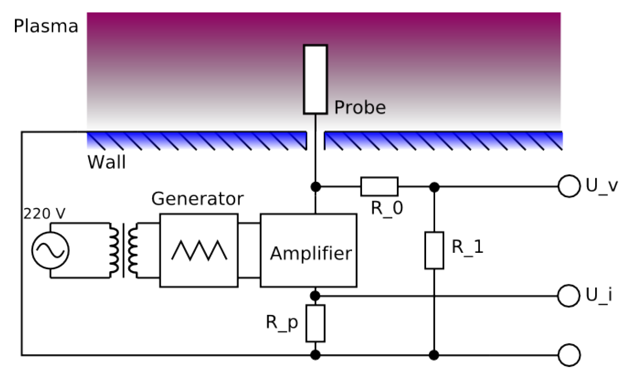 tomu, ºe tepelná rychlost je pro elektrony o dva ády vy²²í neº pro ionty, dopadne jich na nenabitou sondu za ur itý as víc a dojde tak v d sledku k vytvo ení takzvané plazmové dvojvrstvy, která je