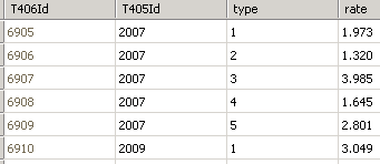 T405Id INT Cizí klíč (T405Matches), povinně zadaný Zápas, kterého se kurz týká type INT Vždy zadaný, má hodnotu z intervalu <1, 5> Výsledek zápasu: rate DECIMAL(8, 3) Vždy zadaný, větší než 1 1 2 3 4