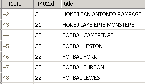 Příklad: Obrázek 38: Příklad uložení jmen týmů Týmy San Antonio Rampage a Lake Erie Monters se věnují mužskému hokeji (sport s id 21). Zbylé zobrazené týmy mužskému fotbalu (sport s id 22).