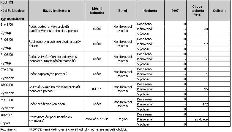 A) Dosažený pokrok a jeho analýza Tab. č.