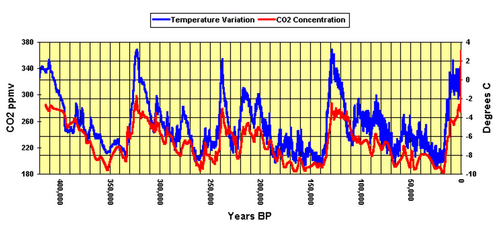 Změny teploty na Zemi 2 Změny teploty (modře) a koncentrace CO 2 (červeně)