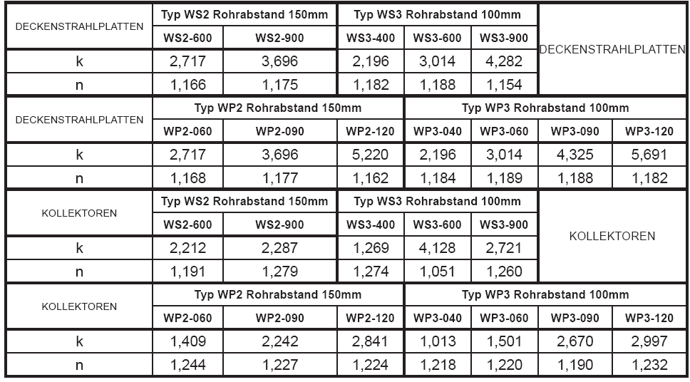 Příklad výpočtu tepelného výkonu Nepasice 90, 50346 Třebechovice p/o, Tel/Fax: 495 593 068, GSM: 603 498 061 Strana 8 Dle normy EN 14 037 se počítá tepel. výkon dle vzorce: Q (W/m) = k(delta t m ) n.