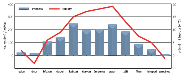 Obr. 17 Následky nehod cyklistů v Praze v letech 2002-2012 Zdroj: (16) Obr. 18 Roční variace 2012, podle automatických cyklosčítačů - 10 lokalit v rámci 1.