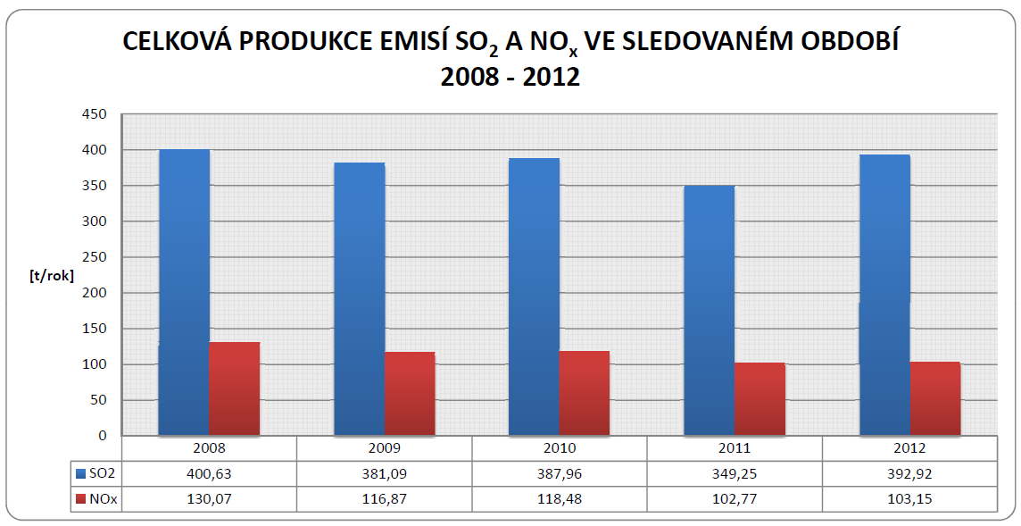 Graf 5: Celková produkce emisí TZL a VOC, 2008-2012 Zdroj: Vlastní pracování dle poskytnutých dat od OT, a. s.