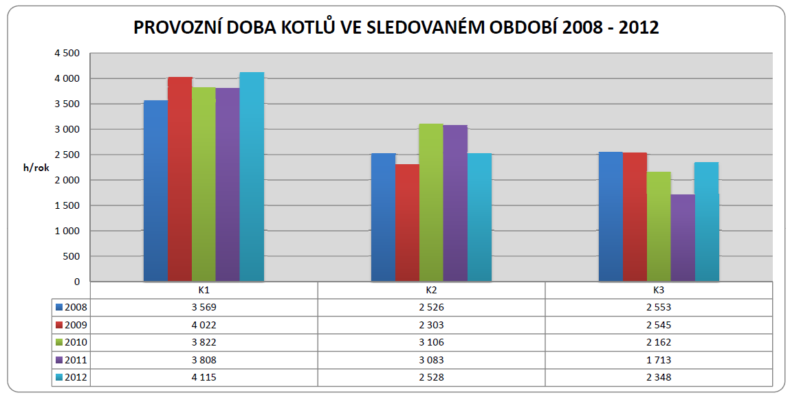 Graf 7: Provozní doba kotlů, 2008-2012 Zdroj: Vlastní pracování dle poskytnutých dat od OT, a. s.