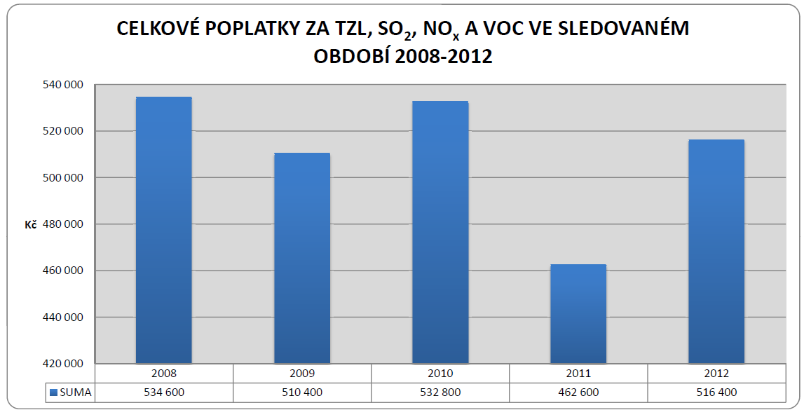 Graf 10: Celkové poplatky za TZL, SO 2, NO x a VOC, 2008-2012 Zdroj: Vlastní pracování dle poskytnutých dat od OT, a. s.