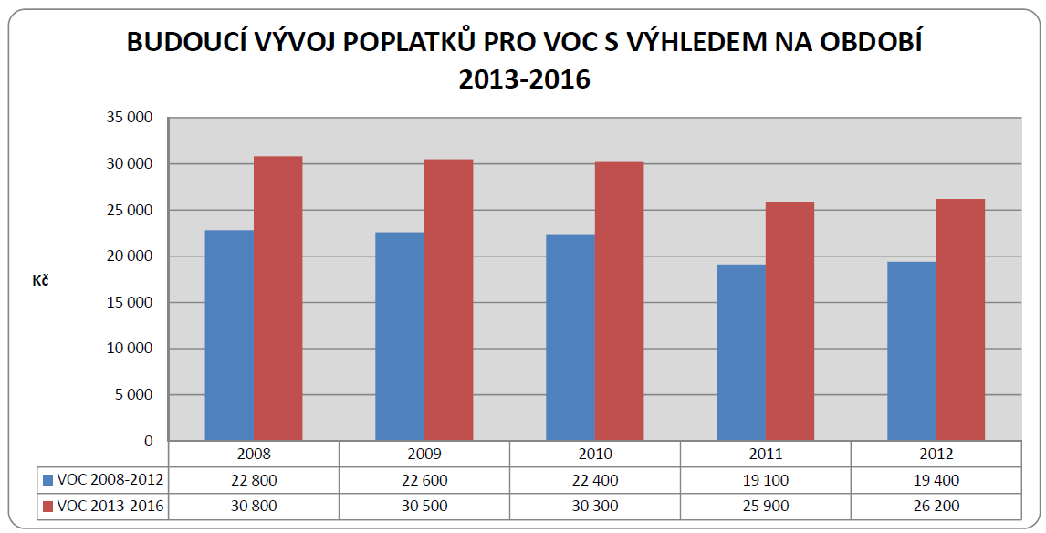 Graf 13: Budoucí vývoj poplatků pro NO x, 2013-2016 Zdroj: Vlastní pracování dle poskytnutých dat od OT, a. s.