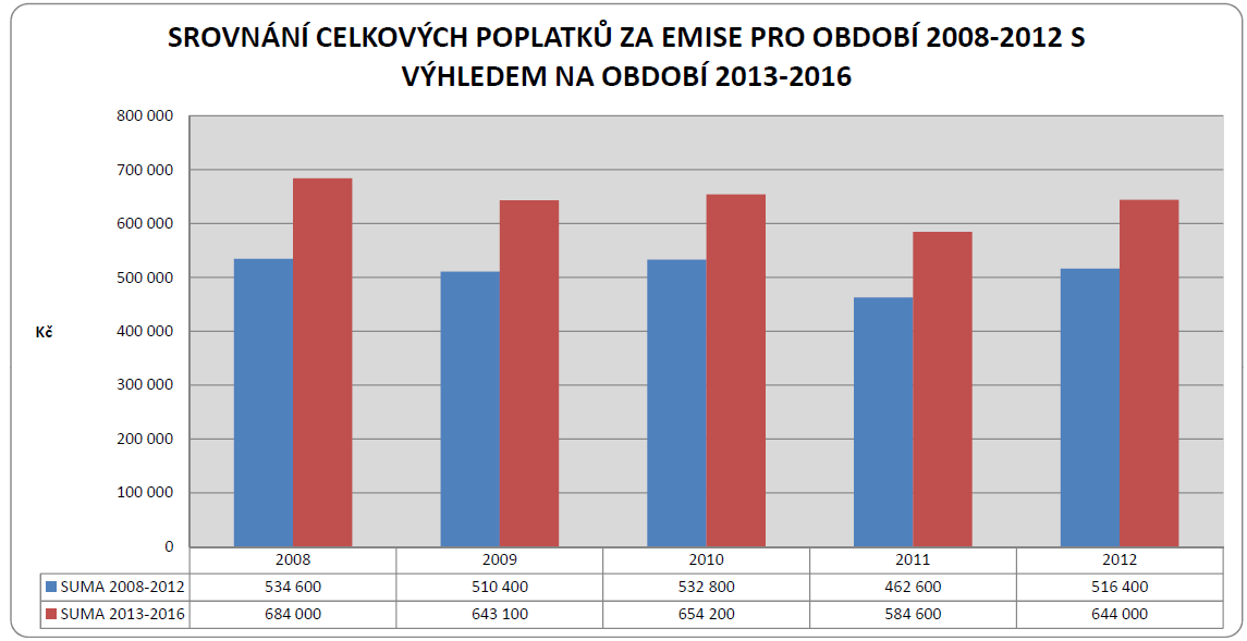 Graf 15: Srovnání celkových poplatků za emise, 2013-2016 Zdroj: Vlastní pracování dle poskytnutých dat od OT, a. s. Tato kapitola byla strukturována do dvou částí.