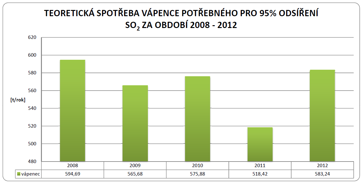 jsou prezentovány v následujících grafech 16, 17 a 18. Teoretické množství spotřeby vápence za období 2012 při vyprodukovaném množství M SO2 = 392,92 t/r.