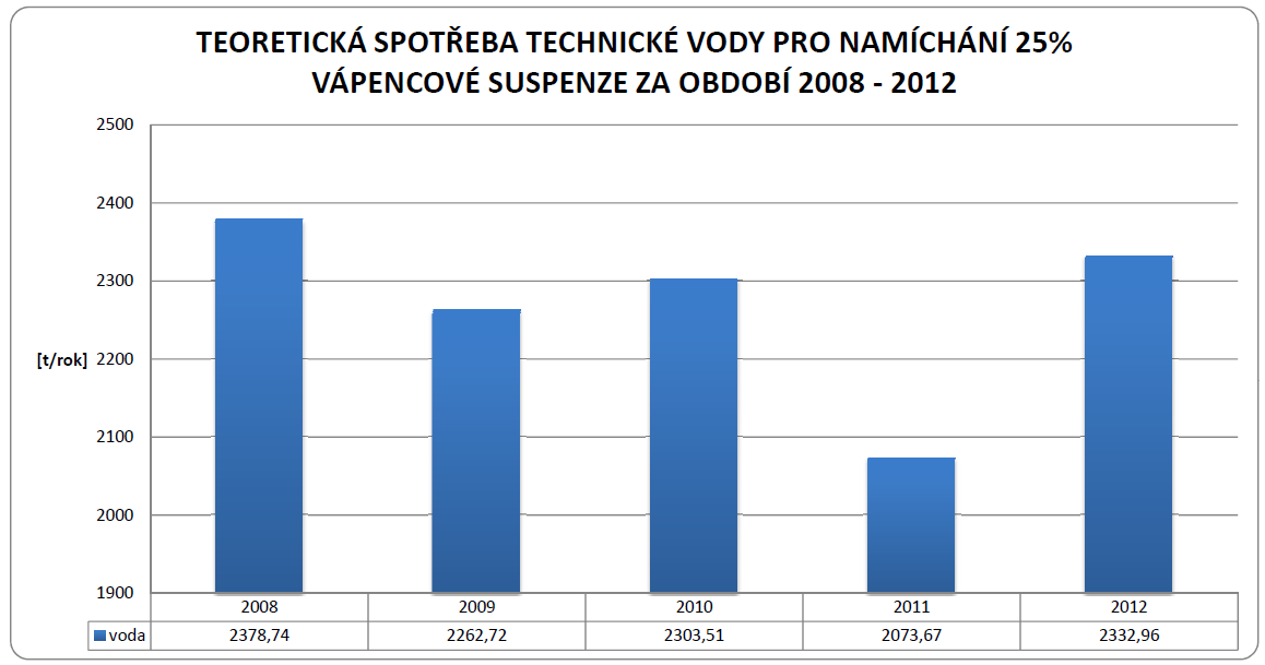 Graf 17: Teoretické množství vyprodukovaného energosádrovce za období 2008-2012 Zdroj: Vlastní zpracování Graf 18: Teoretická spotřeba technické vody za období 2008-2012 Zdroj: Vlastní zpracování