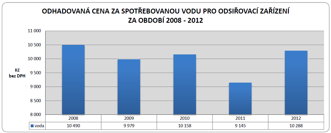 pro období 2008-2012, kdyby mokrá vápencová vypírka byla v provozu OT, a. s. Graf 23: Odhadovaná cena technické vody pro odsiřovací zařízení Zdroj: Vlastní zpracování 4.2.3 Operační program životního prostředí 2014-2020 Stavba samotného zařízení si vyžaduje vysoké finanční náklady.