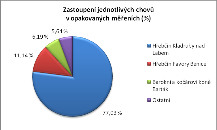 Z grafu 5.3 je patrné, ţe nejvíce údajů pochází od mladých koní, ve věku 2 3 roky. Tato struktura je výhodná pro hodnocení procesu vybělování.