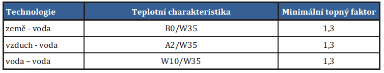 a zároveň parametrů definovaných Nařízením Komise (EU) č.