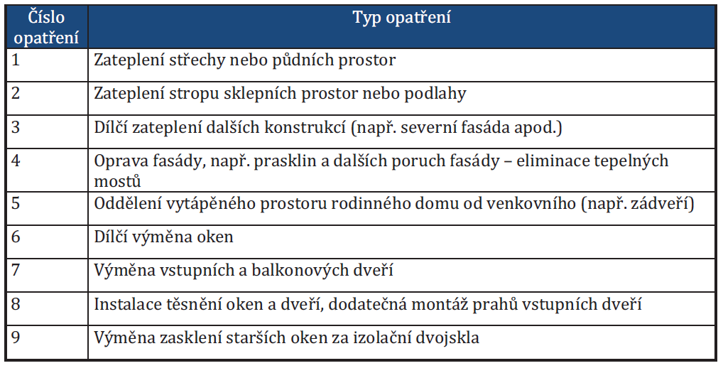 nebo nebo opatření) vedoucí ke snížené energetické náročnosti rodinného domu kde došlo ke snížené energetické náročnosti v minulosti (zateplení, výměna oken apod.