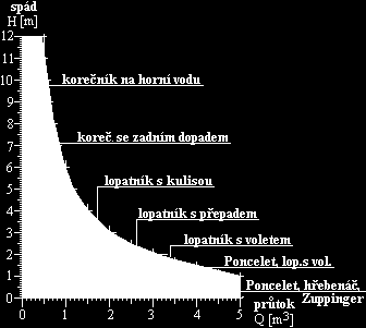 5.1. Vodní kola v nízkospádových lokalitách Jak již bylo výše zmíněno, vodní kola nabízejí možnost využití již od velmi malých spádů, která lze využít přinejmenším na většině potocích. Na grafu (Obr.