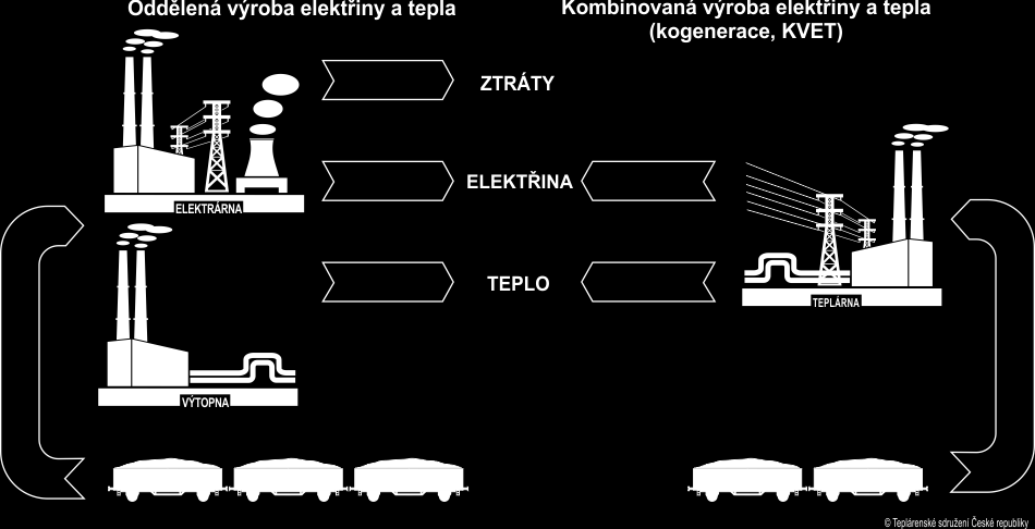 SC 3.5: Zvýšit účinnost soustav zásobování teplem Indikativní informace o plánovaném nastavení programu podpory Úspory v SZT Cíl programu: podpora konkurenceschopnosti a udržitelnosti české ekonomiky