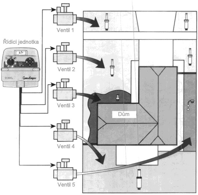 Základní informace o zavlažovacím systému Tři základní součásti automatického zavlažovacího systému jsou: řídící jednotka, řídící ventily okruhu a postřikovače.