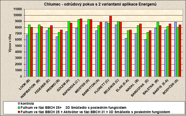 VÝSLEDKY POKUSŮ APLIKACÍ ENERGENŮ V ROCE 2010/2011 V PŠENICI OZIMÉ. V tomto roce byly odrůdové pokusy prováděny na dvou lokalitách.