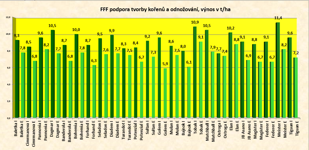 POROVNÁNÍ VÝSLEDKŮ ODRŮDOVÝCH POKUSŮ PŘI RŮZNÝCH HLADINÁCH VÝŽIVY VÝSLEDKY Z ODRŮDOVÝCH POKUSŮ V ROCE 2012/2013 V grafech můžeme srovnávat výsledky pokusů v různých fyziologických variantách a při