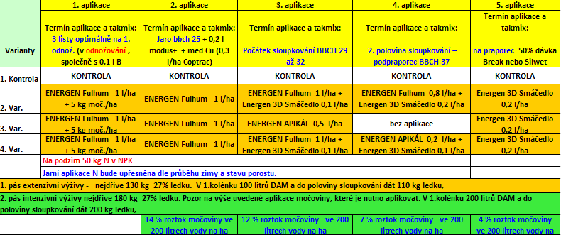 POROVNÁNÍ VÝSLEDKŮ ODRŮDOVÝCH POKUSŮ PŘI RŮZNÝCH HLADINÁCH VÝŽIVY A DVOU TERMÍNECH VÝSEVU - VÝSLEDKY Z ODRŮDOVÝCH POKUSŮ V ROCE 2013/2014 Protože byly porosty pšenic na Lukavci v roce 2014 postiženy