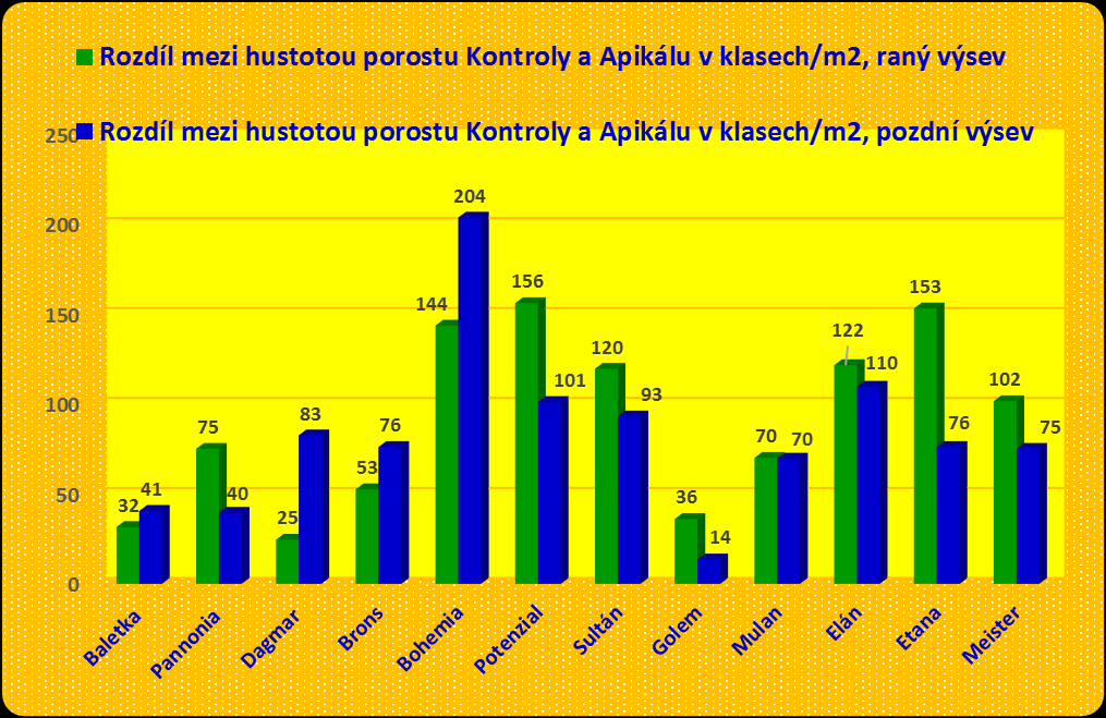 Komentář k rozdílu hustoty porostu Kontroly a Apikálu (auxinový účinek) v raném a pozdním výsevku: V grafu se výrazněji ukazují odrůdy, které můžeme v počtu jejich odnoží velmi snadno ovlivnit.