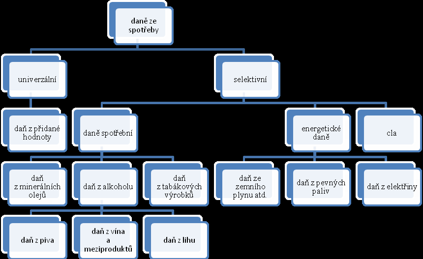 Schéma č. 1 PŘÍMÉ DANĚ zdroj: Doc. Ing. VANČUROVÁ, Alena Ph.D.; Ing. LÁCHOVÁ, Lenka CSc. Daňový systém 2008 aneb učebnice daňového práva, strana 38. Schéma č.